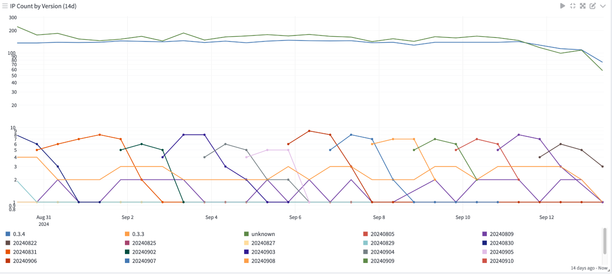 a bar graph where you can notice the increase of the latest version after it's release