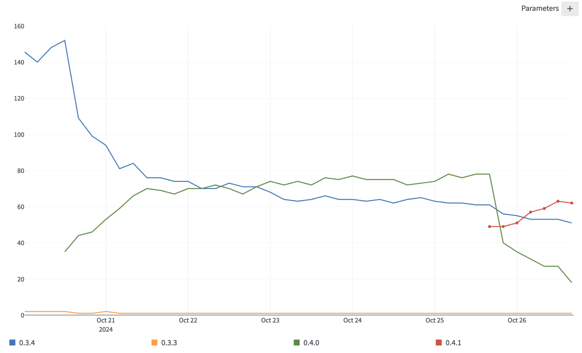 a line graph showing the drop of an older version and the rise of a newer version