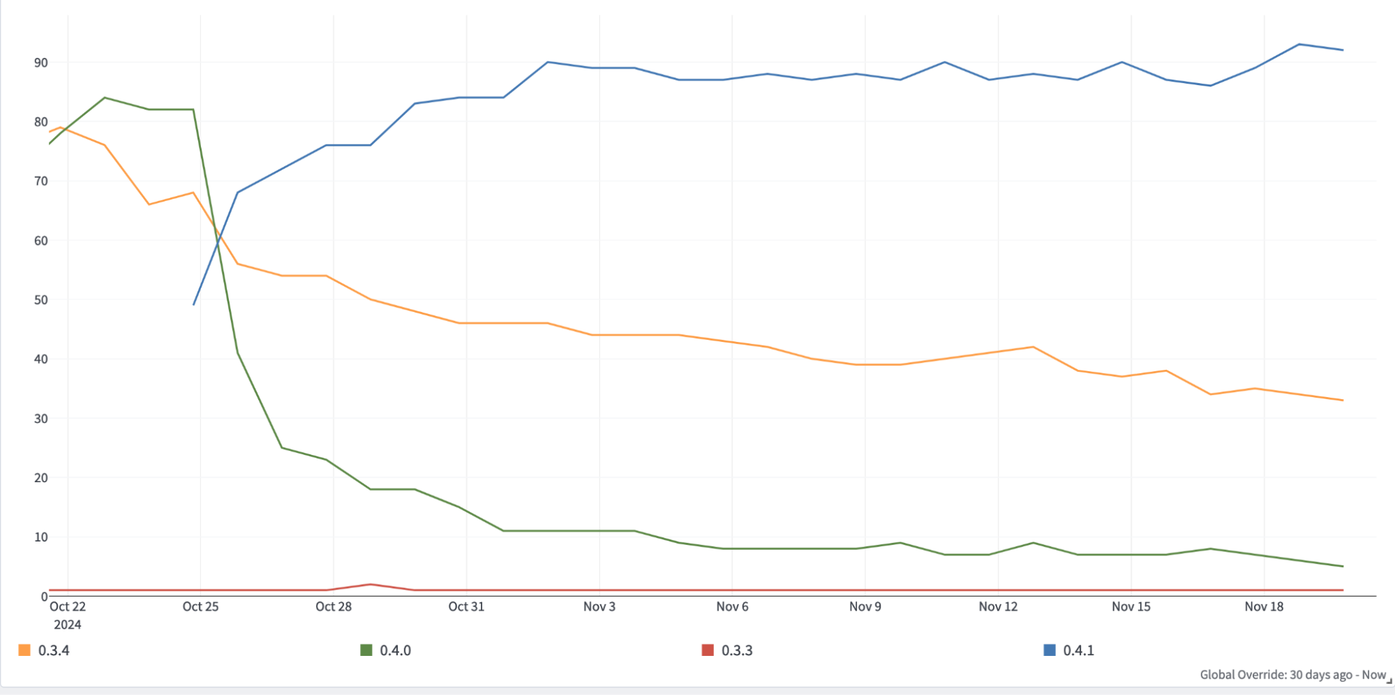 a similar line graph showing the same data sligtly differently