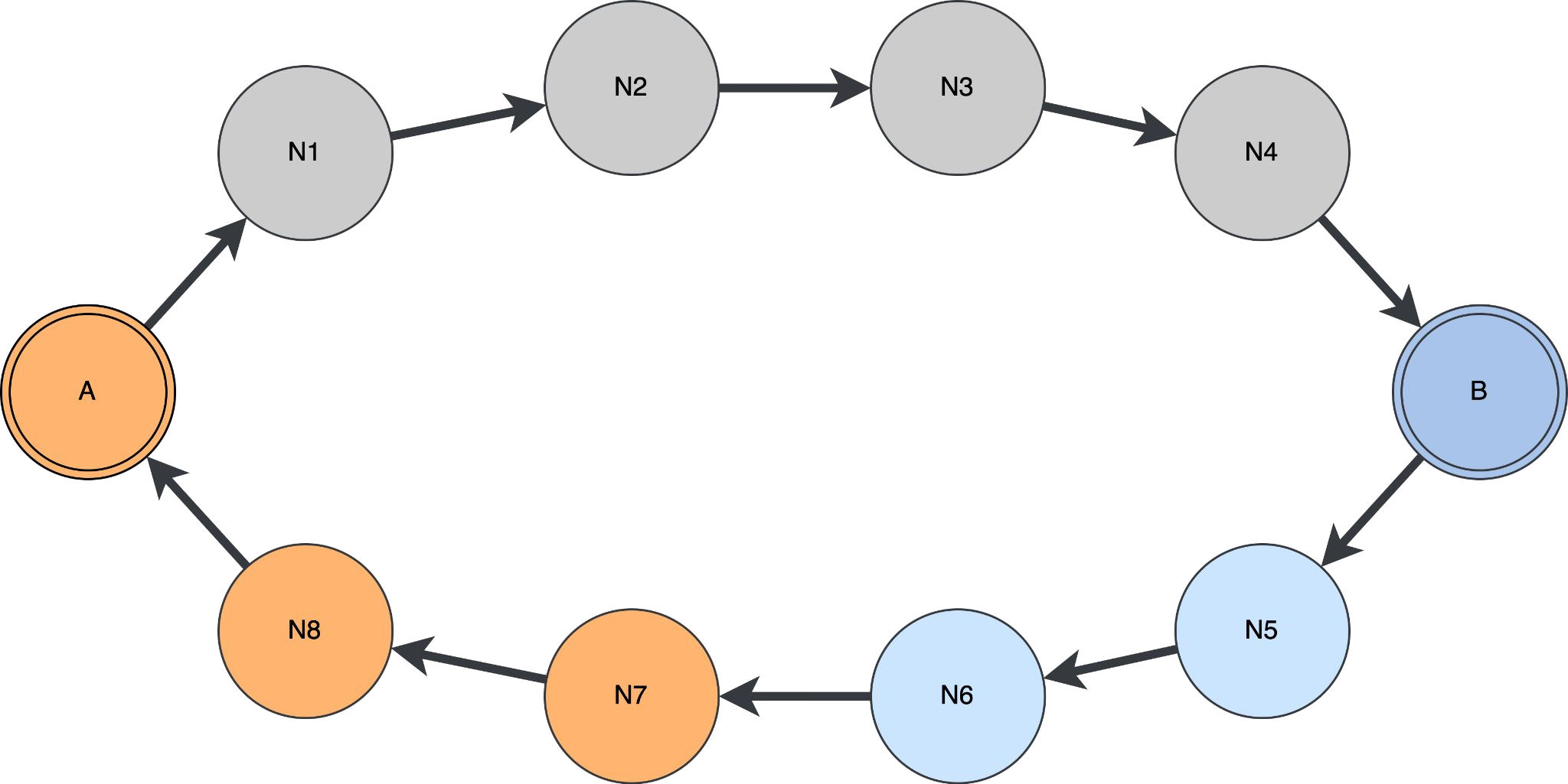 a diagram of routes between points a and b