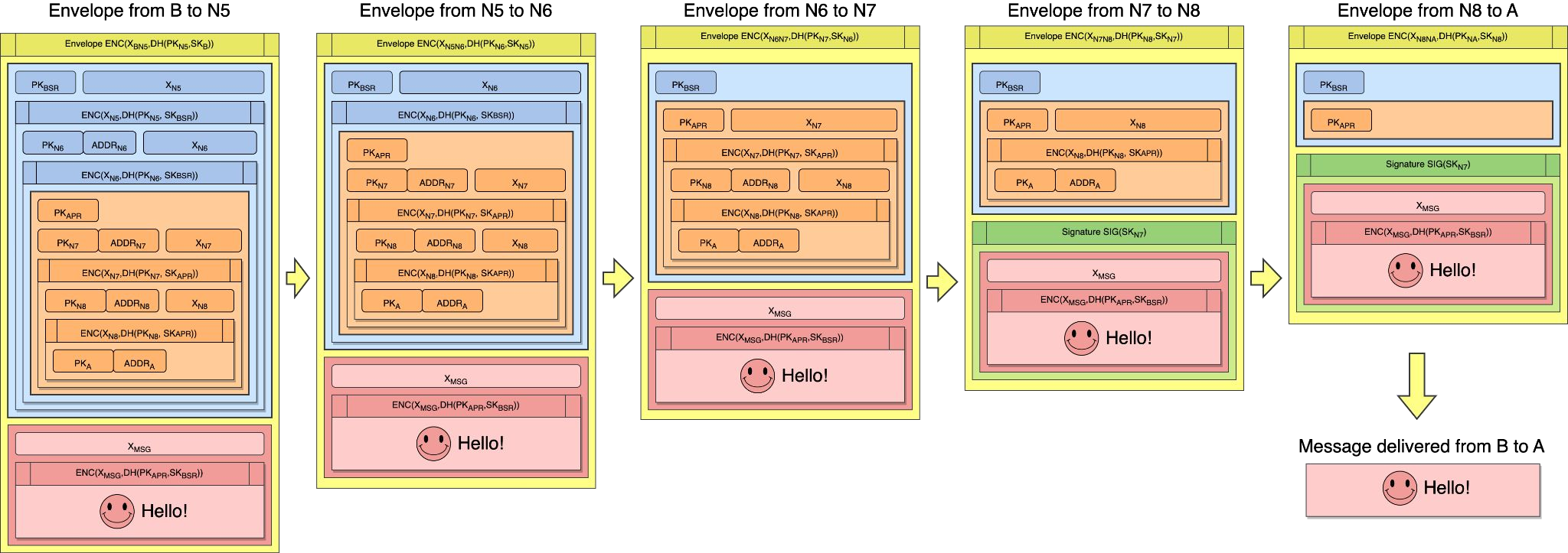 Private Routing · Veilid